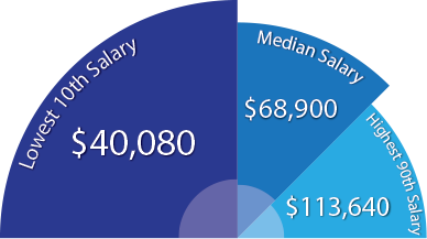 psychologist salary counseling become average averages iii above national