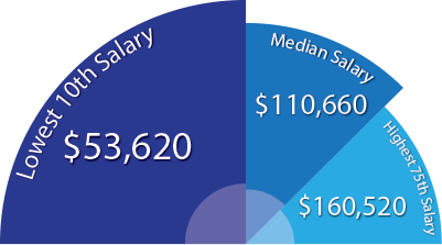how to become a sales manager sales manager schools careers sales managers salary