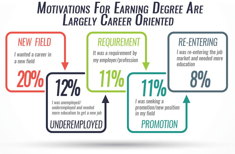 Motivation for Earning Online Degrees