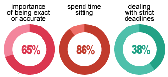 Average Skills and Day to Day usage of them of a Programmer Day to day life of a Computer Programmer