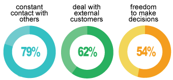 The Average Day to Day Skills used for a Database Administrator Day to day life of a Database Administrator