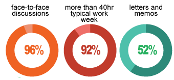 The average day to day of an Instructional Coordinator Instructional Coordinator day to day life
