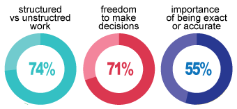 The average day to day usage of skills of a software developer Day to day life of a Software Developer
