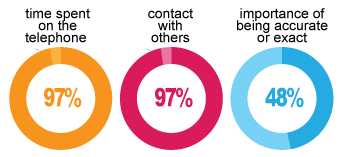 The Average Skills Used in the Day To Day Job Day to day life of a Travel Agent