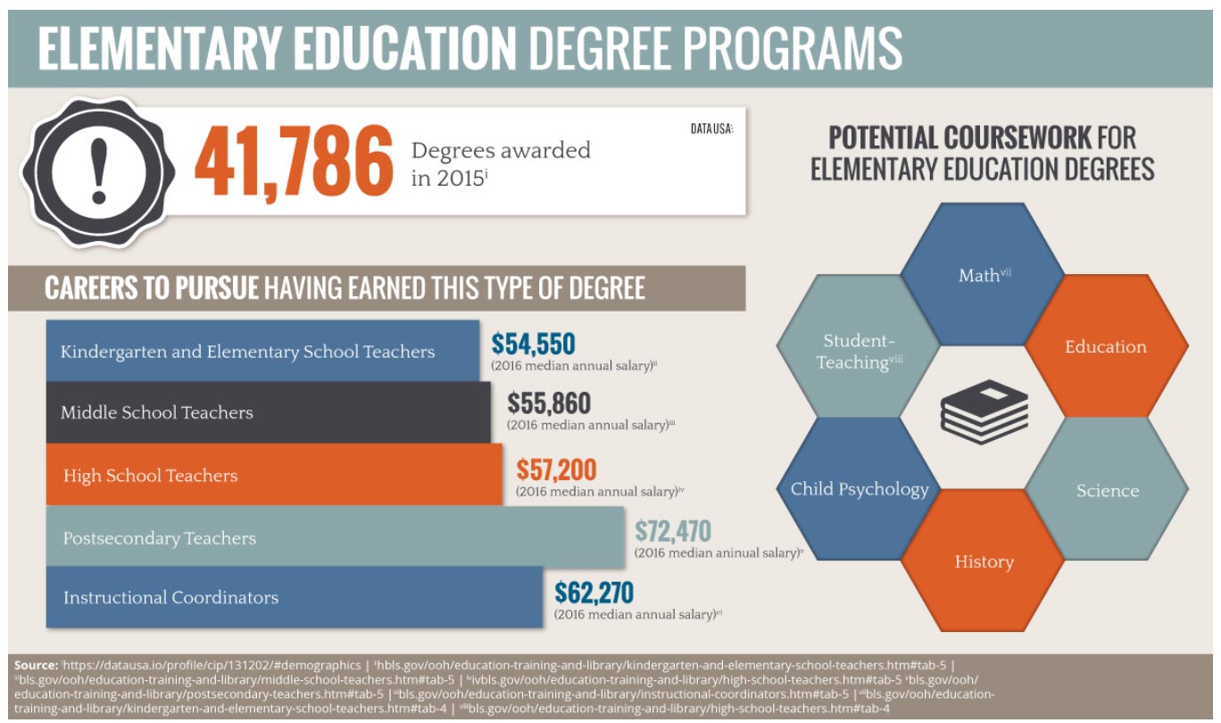 what college classes are required for elementary education